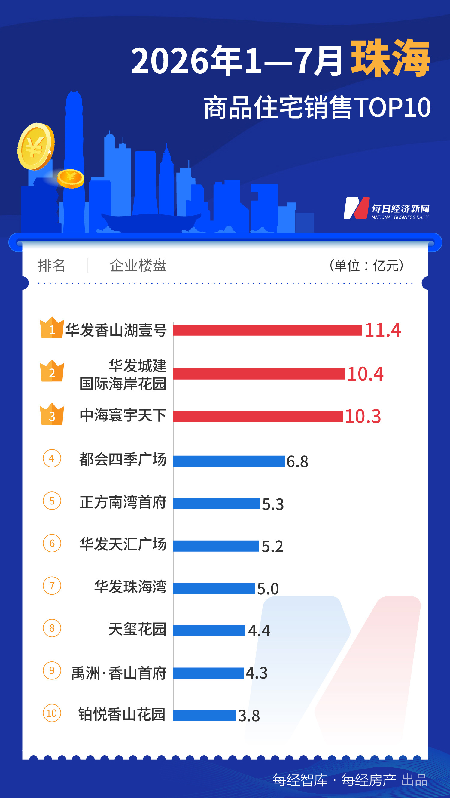 每经数读|前7个月一线城市TOP10楼盘合计销售超1700亿元,已诞生三个“百亿大盘” wap 第10张-婴之杰 每经数读|前7个月一线城市TOP10楼盘合计销售超1700亿元,已诞生三个“百亿大盘” (http://www.kingbaby.com.cn/) wap 第10张