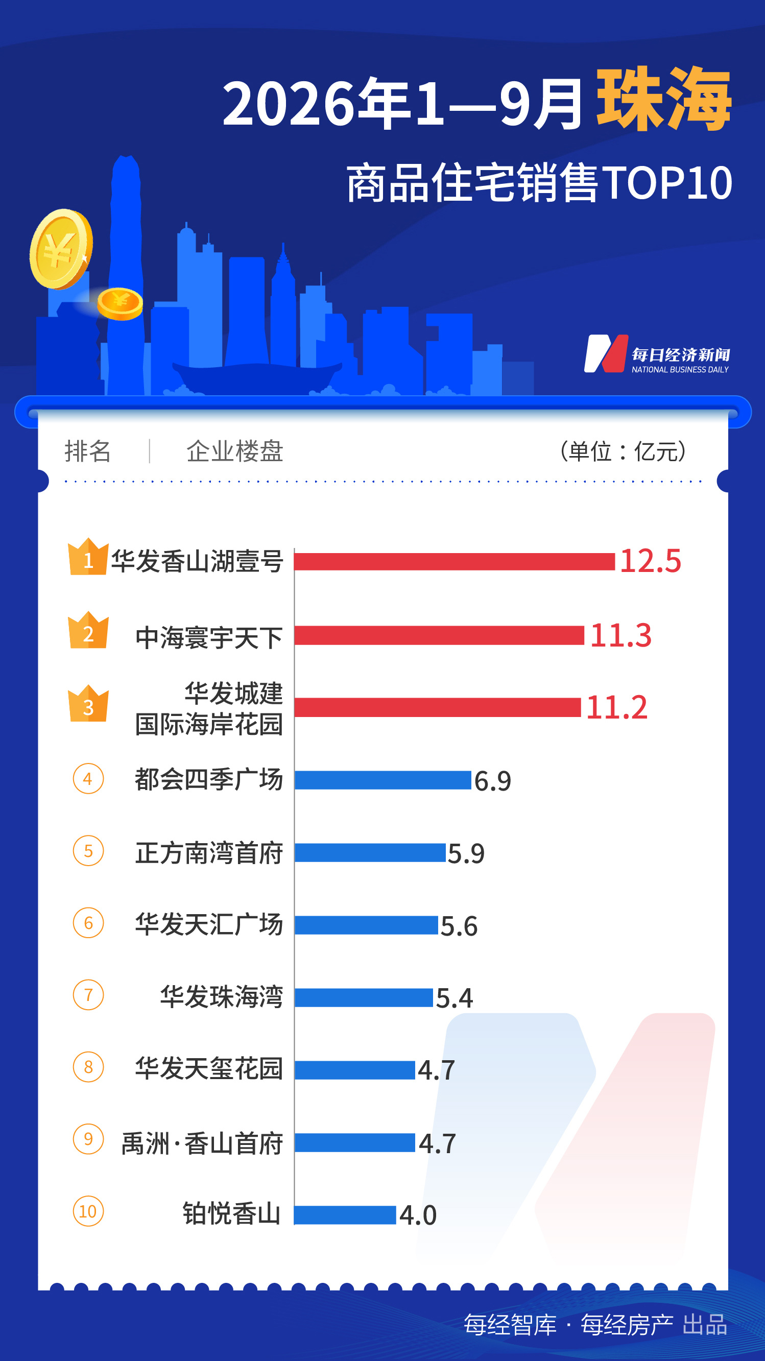 每经数读｜前9个月一线城市TOP10楼盘合计销售超2000亿元，上海扩大领先优势 (http://www.kingbaby.com.cn/) wap 第10张