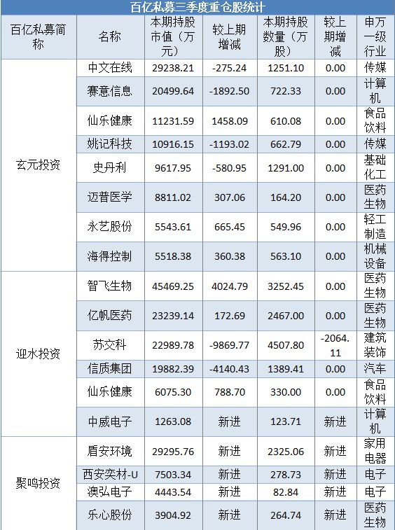 高毅、景林、明汯等29家百亿私募三季度持仓曝光！煤炭力压科技成为第一重仓板块 (http://www.kingbaby.com.cn/) wap 第1张