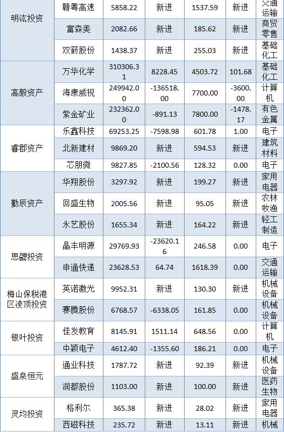 高毅、景林、明汯等29家百亿私募三季度持仓曝光！煤炭力压科技成为第一重仓板块 (http://www.kingbaby.com.cn/) wap 第2张