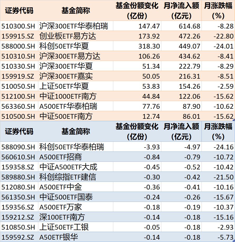 晕了晕了！10月近4000亿元资金借道ETF进场抄底，但半导体设备、通信仍被抛售（附名单） (http://www.kingbaby.com.cn/) wap 第3张