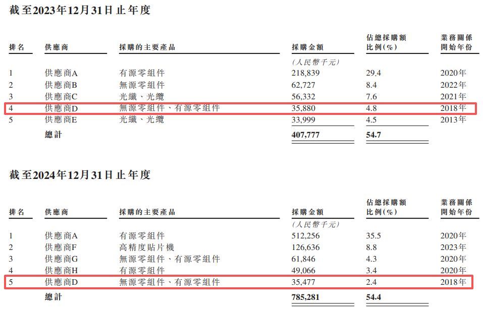 光模块牛股天孚通信递表港交所:一边计划分红5.44亿元一边募资“补流”,客供重叠交织上亿元资金网络 p 第1张-暗黑者 光模块牛股天孚通信递表港交所:一边计划分红5.44亿元一边募资“补流”,客供重叠交织上亿元资金网络 (http://www.hilij.com/) p 第1张