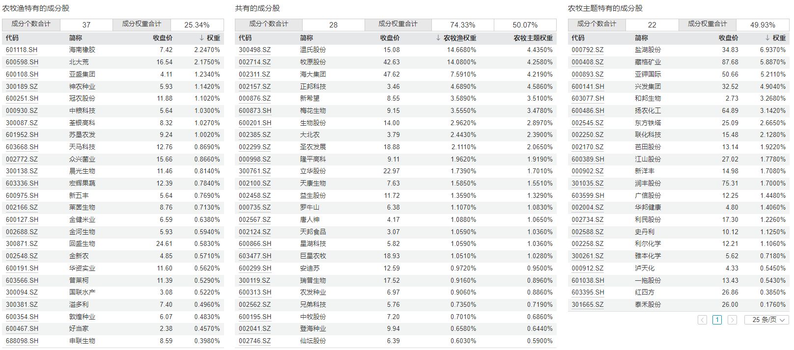 共享基经丨同主题ETF对比（十二）：农牧和农牧渔主题，跟踪的指数有什么不同？ (http://www.chichengjiaxiao.cn/) caij 第4张