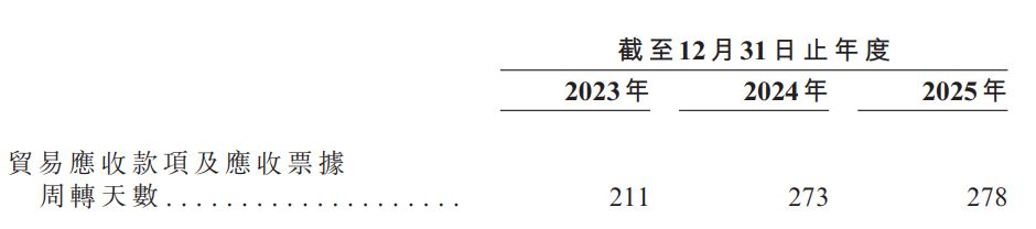 汉威科技递表港交所：主业净利润两年下滑超六成，2025年约1.2亿元“卖子”收益难掩近17亿元应收账款压力 (http://www.kingbaby.com.cn/) wap 第11张