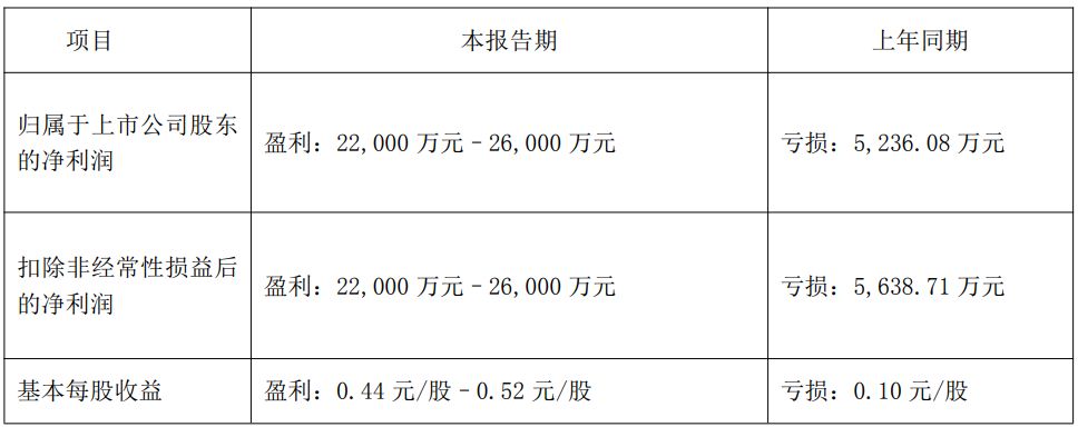 因2023年年报存在虚假记载,天际股份拟被“ST” 公司2026年二季度净利润环比最高预降近90% wap 第1张-婴之杰 因2023年年报存在虚假记载,天际股份拟被“ST” 公司2026年二季度净利润环比最高预降近90% (http://www.kingbaby.com.cn/) wap 第1张