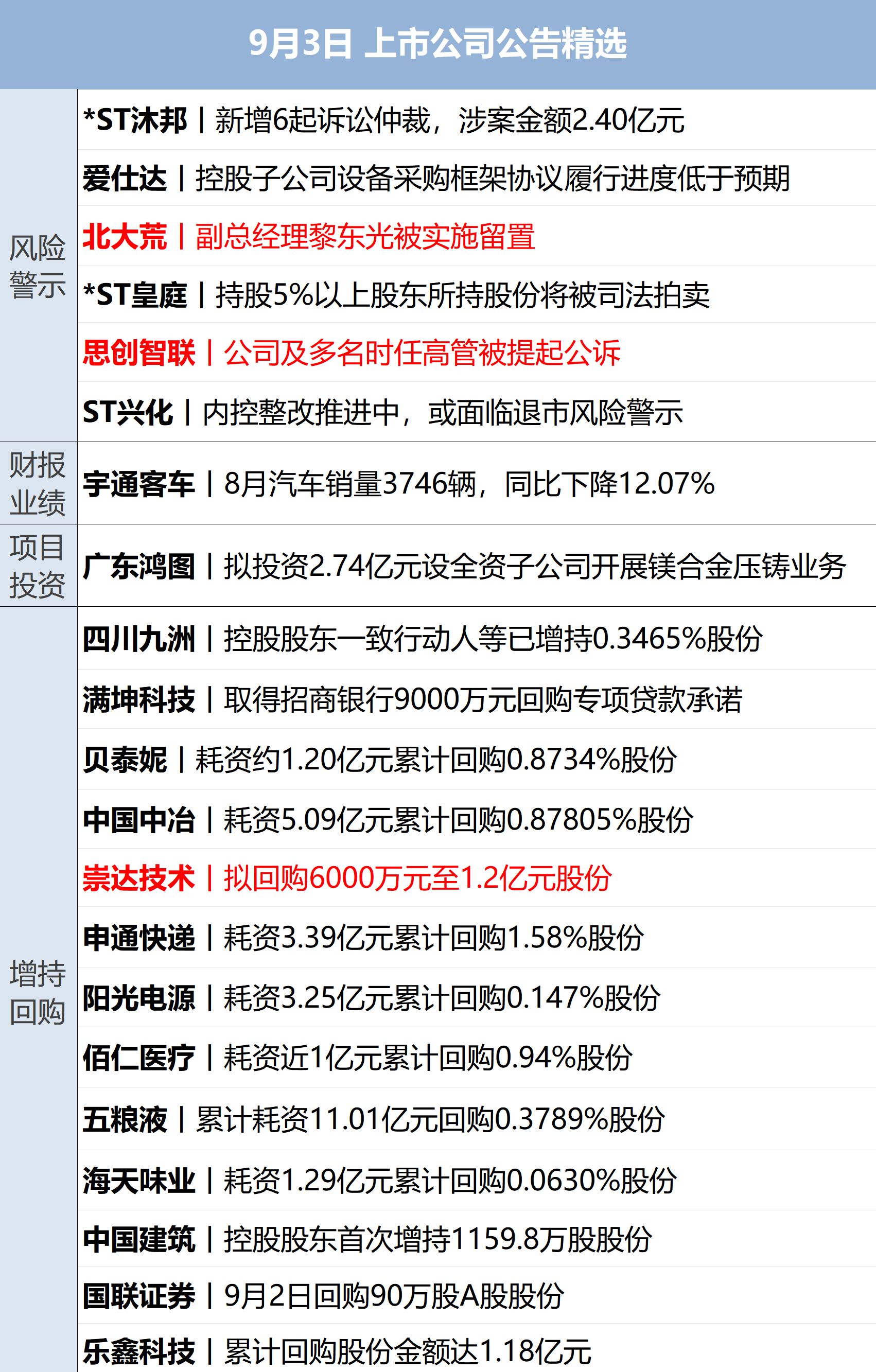 特朗普称对伊朗的新一轮打击不会“持续太久”；美股集体收涨，国际金价涨超1%；章建平退出中际旭创前十大股东；星宇股份回应股价大跌丨每经早参 (http://www.kingbaby.com.cn/) wap 第13张