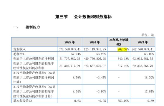 “90后”掌舵！卓兆点胶业绩“V 型”反转，营收同比增超200%，分红方案出炉 (http://www.paipi.cn/) wap 第1张
