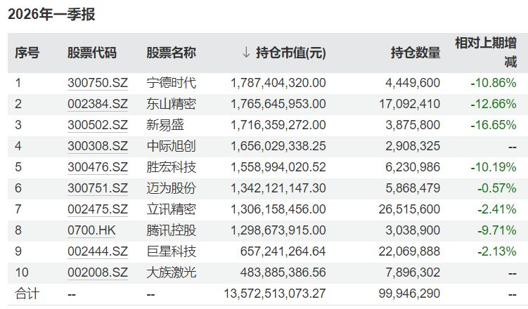傅鹏博最新调仓动向来了，一季度减持多只CPO个股 (http://www.paipi.cn/) wap 第1张