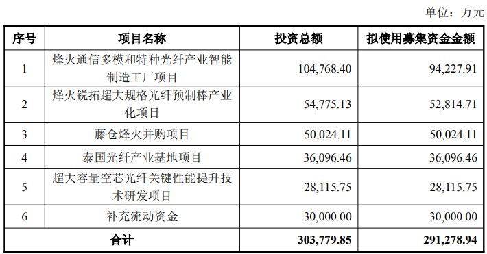 距前次定增落地不足一年，烽火通信再抛29亿元定增预案，近1/3募集资金拟投向多模和特种光纤产业智能制造工厂 (http://www.kingbaby.com.cn/) wap 第1张