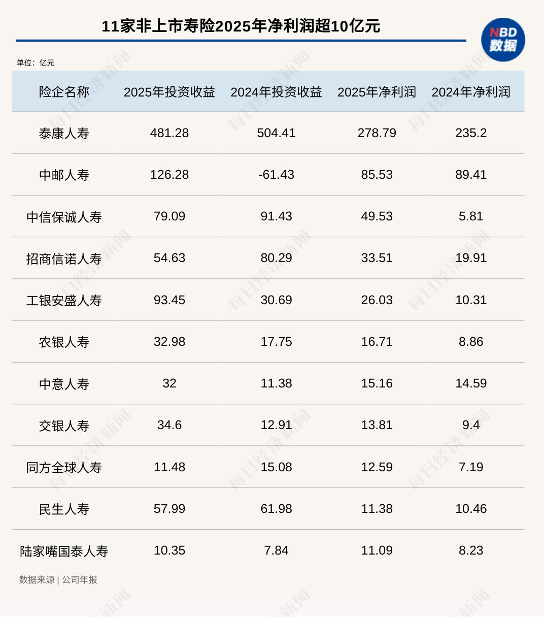 透视非上市寿险2025年业绩：泰康赚279亿元蝉联“利润王”，中邮人寿投资收益逆袭 (http://www.999law.cn/) caij 第1张