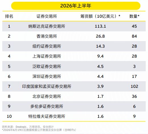 安永：上半年港股IPO募资额位列全球第二，下半年解禁压力远低于市场测算 (http://www.kingbaby.com.cn/) wap 第1张