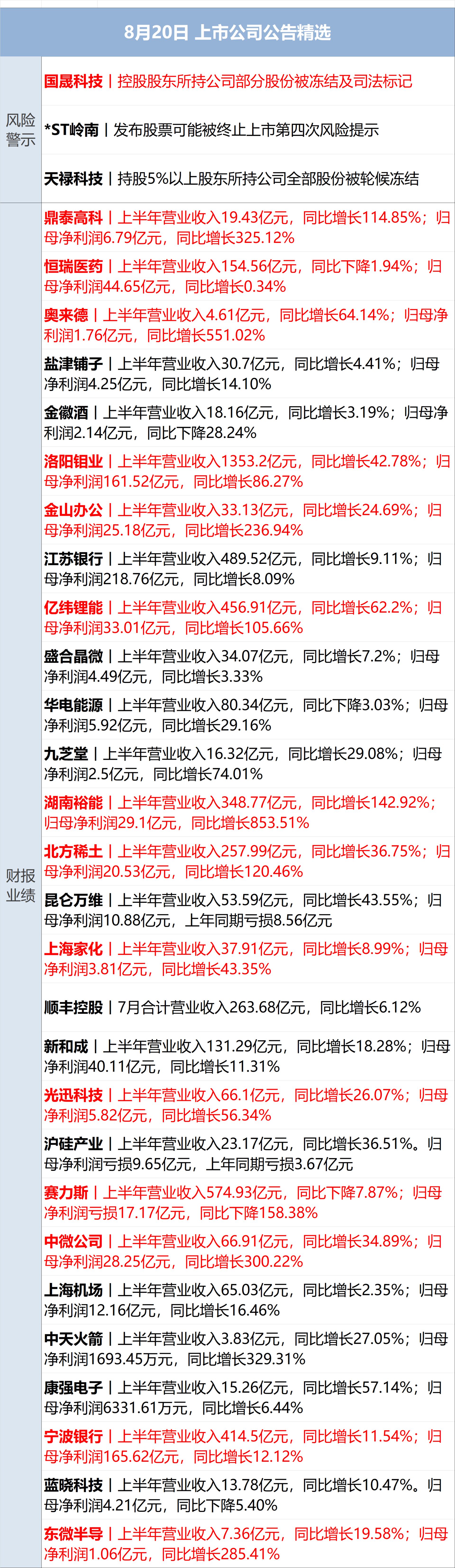 美国联邦政府债务破40万亿美元；美股Moderna飙升176%；司法部回应欧盟对京东调查；宇树上市首日涨超460%，沈南鹏现身答谢宴丨每经早参 (http://www.kingbaby.com.cn/) wap 第14张