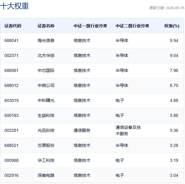 行业ETF风向标丨中韩半导体ETF华泰柏瑞（513310）成交近90亿元，3只数字经济ETF半日涨幅超2% (http://www.999law.cn/) sxw 第4张