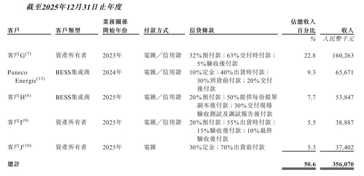 库博能源递表港交所：2025年近九成收入来自海外市场，原材料涨价和退税政策调整扰动业绩预期 (http://www.kingbaby.com.cn/) wap 第6张