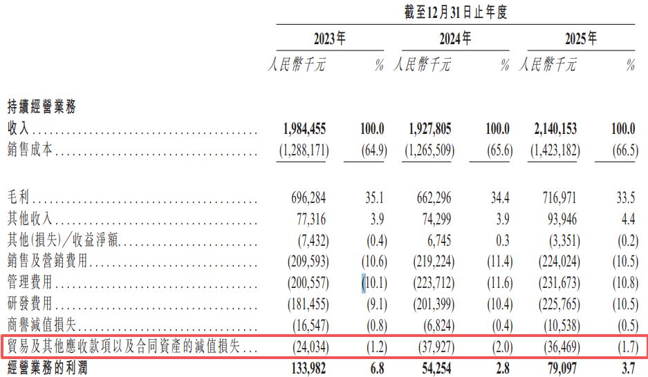汉威科技递表港交所：主业净利润两年下滑超六成，2025年约1.2亿元“卖子”收益难掩近17亿元应收账款压力 (http://www.kingbaby.com.cn/) wap 第13张