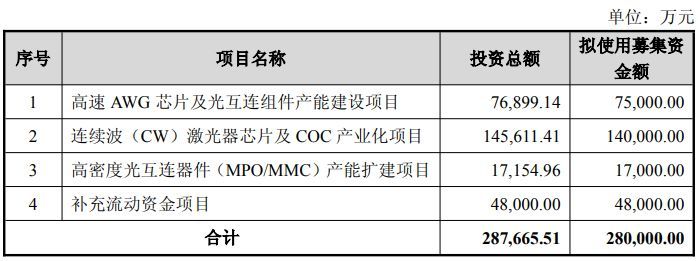 仕佳光子拟定增募资28亿元，一半重仓CW激光器芯片项目 (http://www.kingbaby.com.cn/) wap 第1张