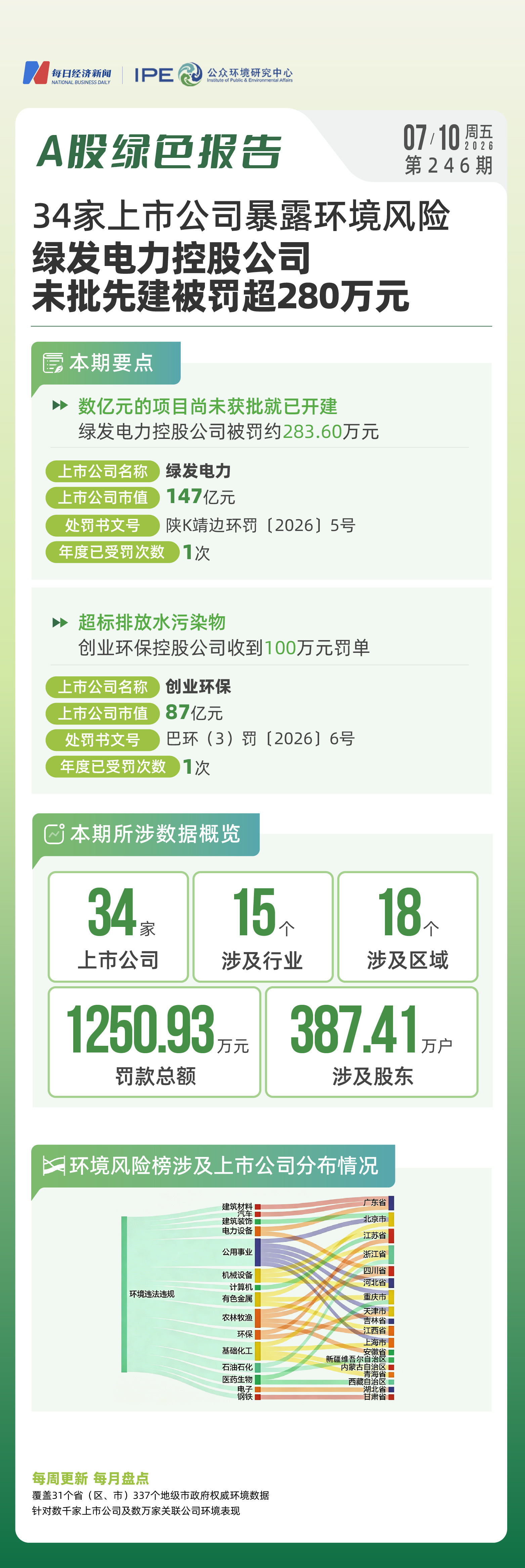 34家上市公司暴露环境风险，绿发电力控股公司未批先建被罚超280万元 | A股绿色报告 (http://www.kingbaby.com.cn/) wap 第1张