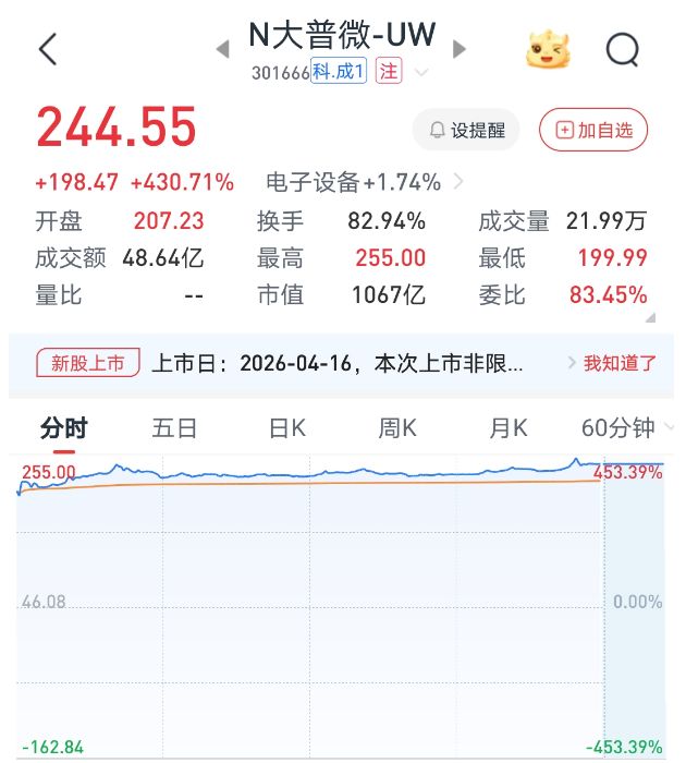 创业板深改后首只新股登场!大普微首日暴涨430.7%,保荐机构跟投浮盈近2.6亿元 caijing 第1张-光电鸡 创业板深改后首只新股登场!大普微首日暴涨430.7%,保荐机构跟投浮盈近2.6亿元 (http://www.photoreceiver.com/) caijing 第1张