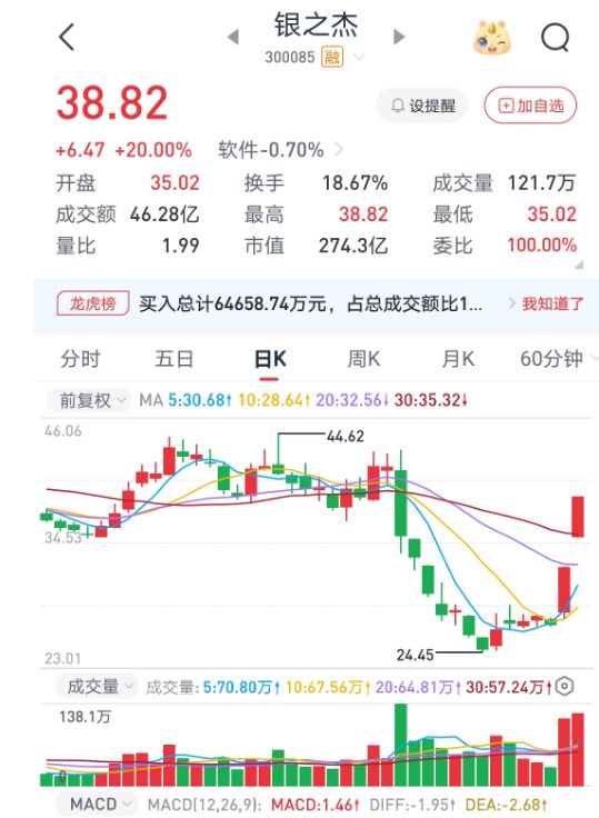 银之杰20CM“二连板”,新任董事长入股不到两年浮盈已超15亿元!成为下一个“互联网券商”还需几步? wap 第1张-婴之杰 银之杰20CM“二连板”,新任董事长入股不到两年浮盈已超15亿元!成为下一个“互联网券商”还需几步? (http://www.kingbaby.com.cn/) wap 第1张