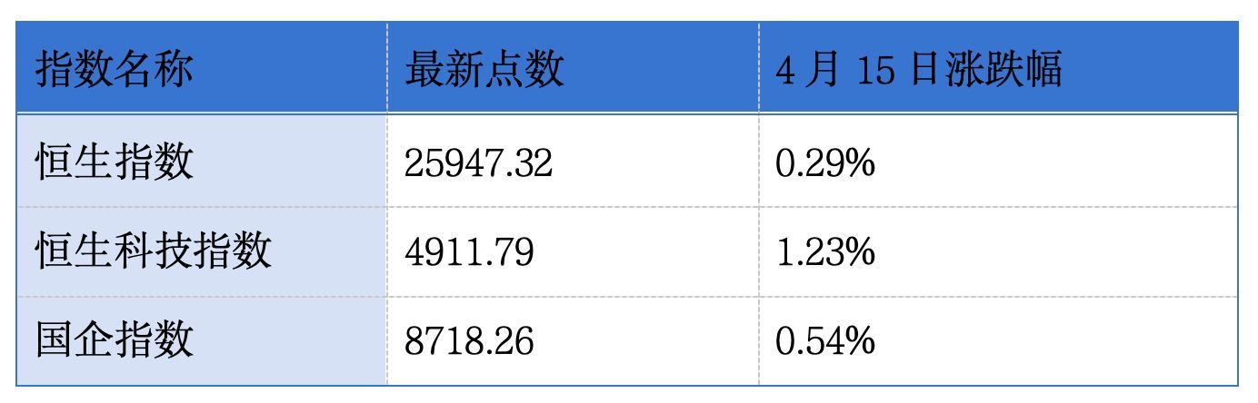 陈翊庭称中国香港已成为最受东南亚公司青睐的海外上市地;莎莎国际发布正面盈利预告丨港交所早参 caij 第1张-赤诚资讯 陈翊庭称中国香港已成为最受东南亚公司青睐的海外上市地;莎莎国际发布正面盈利预告丨港交所早参 (http://www.chichengjiaxiao.cn/) caij 第1张