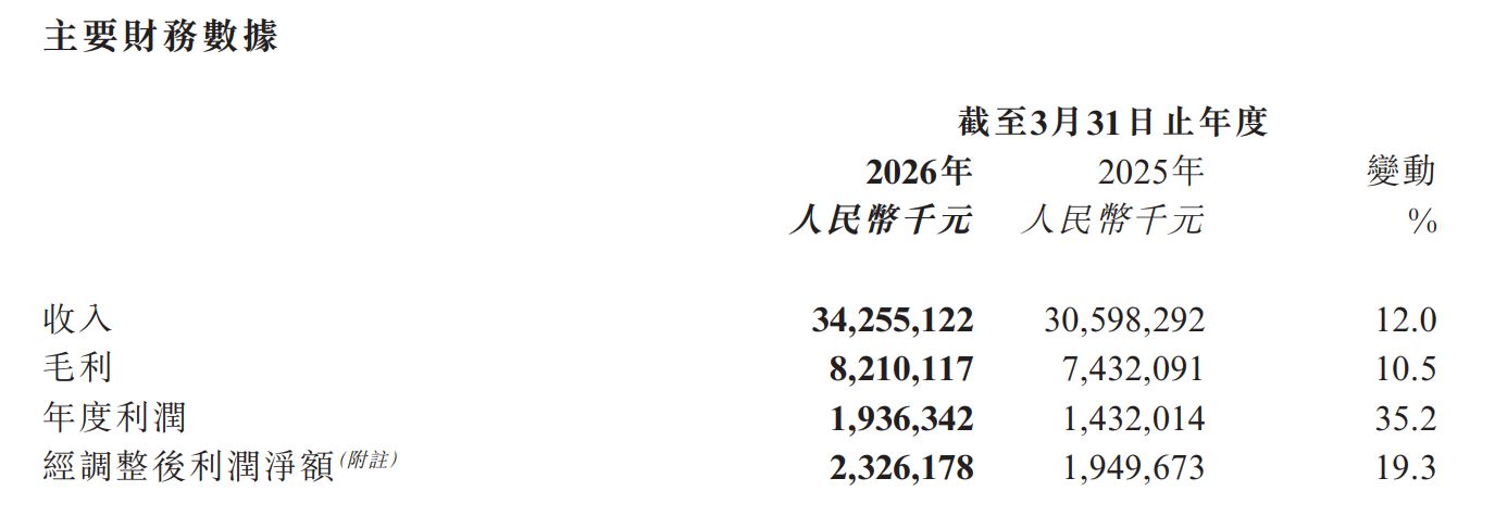 阿里健康2026财年净利润同比增超35%，加码创新药与AI医疗布局 (http://dinkfamily.com/) wap 第1张