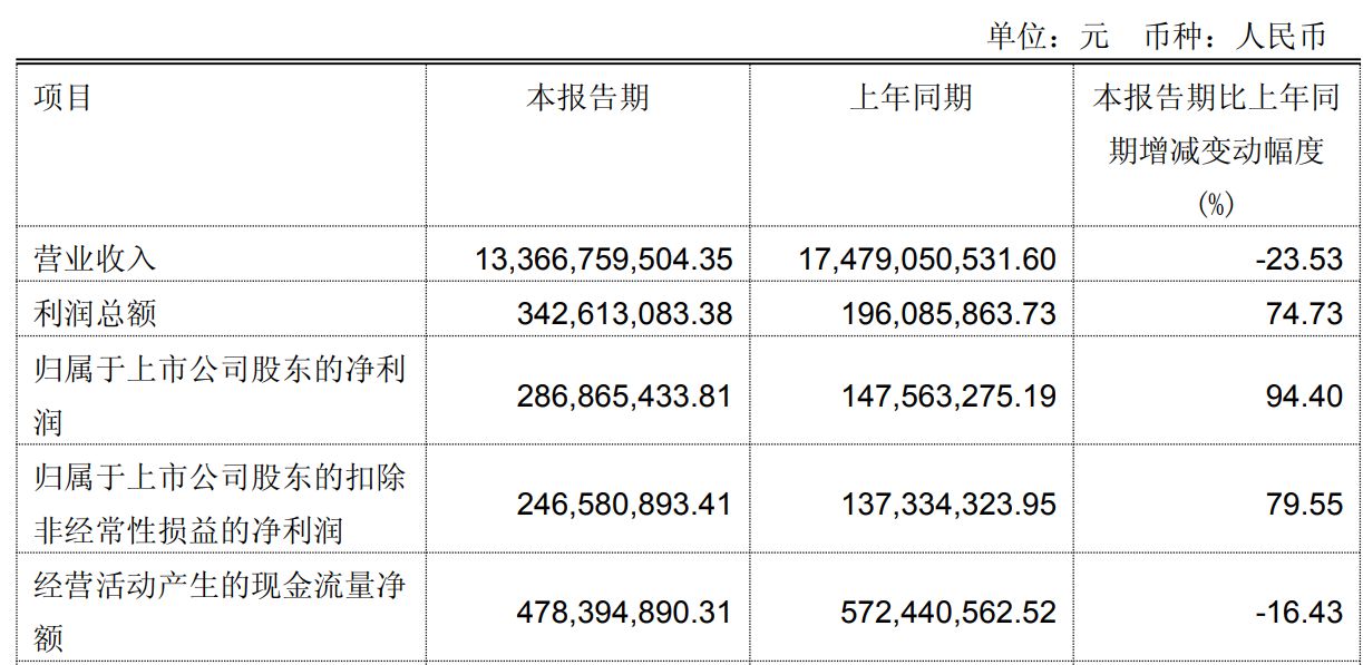 从年亏超25亿元到单季盈利近3亿元：永辉超市2025年关掉381家门店后迎来触底反弹 (http://www.hilij.com/) p 第2张