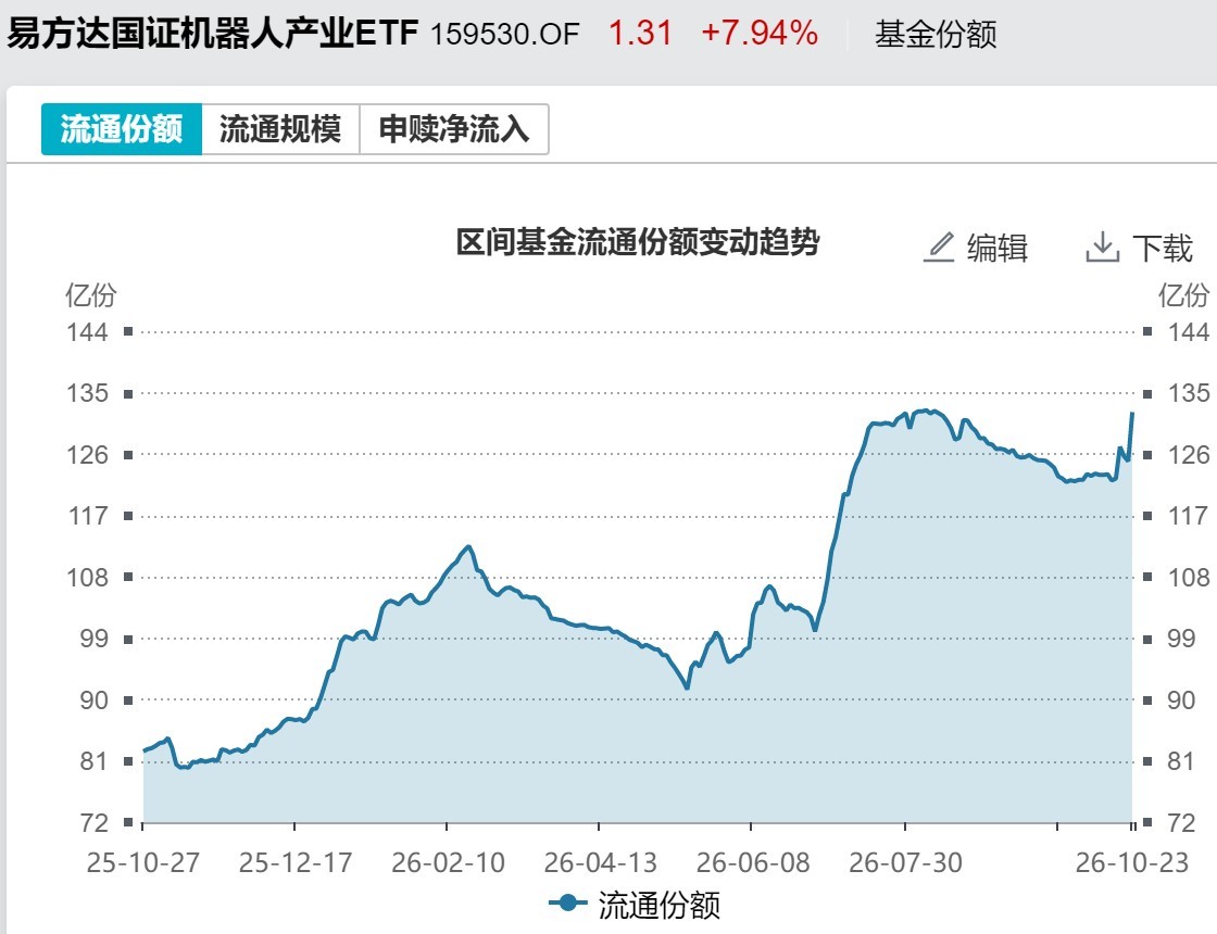 你恐慌我贪婪！超1500亿资金借道ETF进场抄底，但这些题材正被悄然抛售 (http://www.kingbaby.com.cn/) wap 第5张