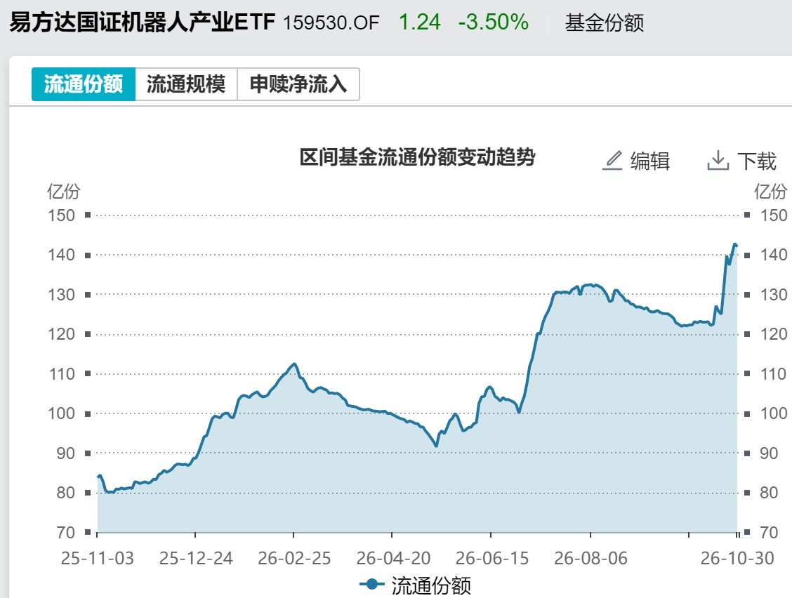 晕了晕了！10月近4000亿元资金借道ETF进场抄底，但半导体设备、通信仍被抛售（附名单） (http://www.kingbaby.com.cn/) wap 第5张