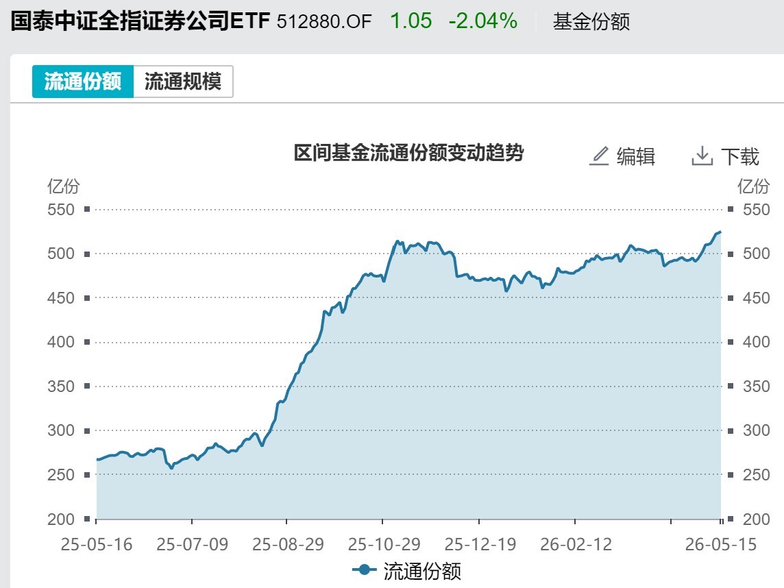 调整就是机会？机构大动作调仓，这个板块年内还跌超13%，30亿资金借道ETF疯狂扫货 (http://www.hilij.com/) caijing 第6张