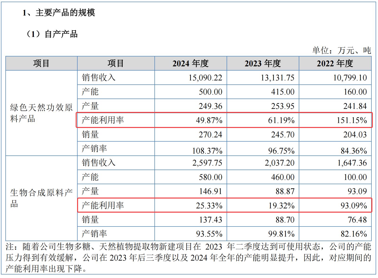 重磅!美妆原料巨头珈凯生物冲刺北交所,华熙、温氏等资本对赌临近,产能不足五成仍积极扩产,意欲何为?