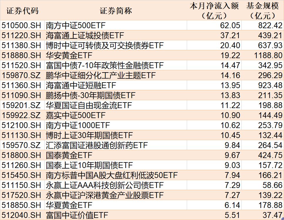 ETF规模速报 | 城投债ETF海富通净流入超6亿元，沪深300ETF华泰柏瑞净流出超31亿元 (http://www.chichengjiaxiao.cn/) caij 第2张