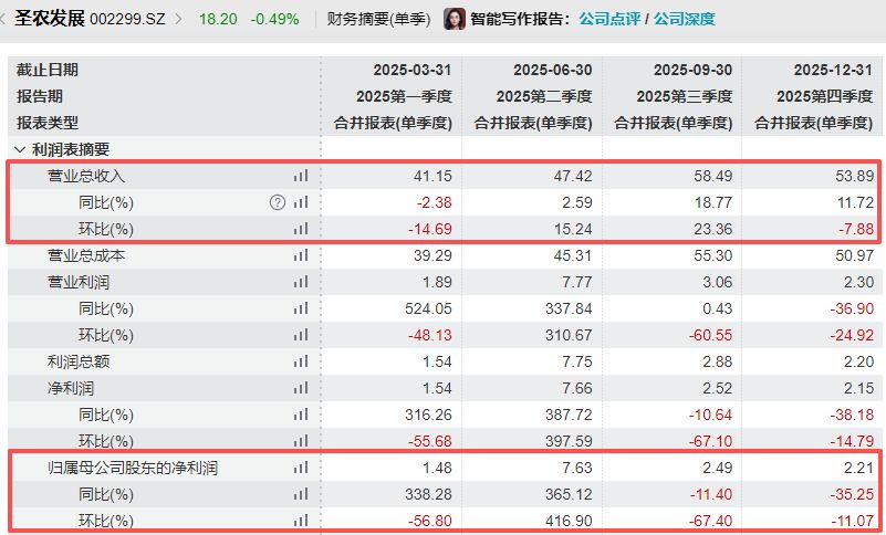圣农发展2025年净利增长超90%仍不及机构预期，投资现金流由上年同期净流入转为净流出 (http://www.chichengjiaxiao.cn/) caij 第2张