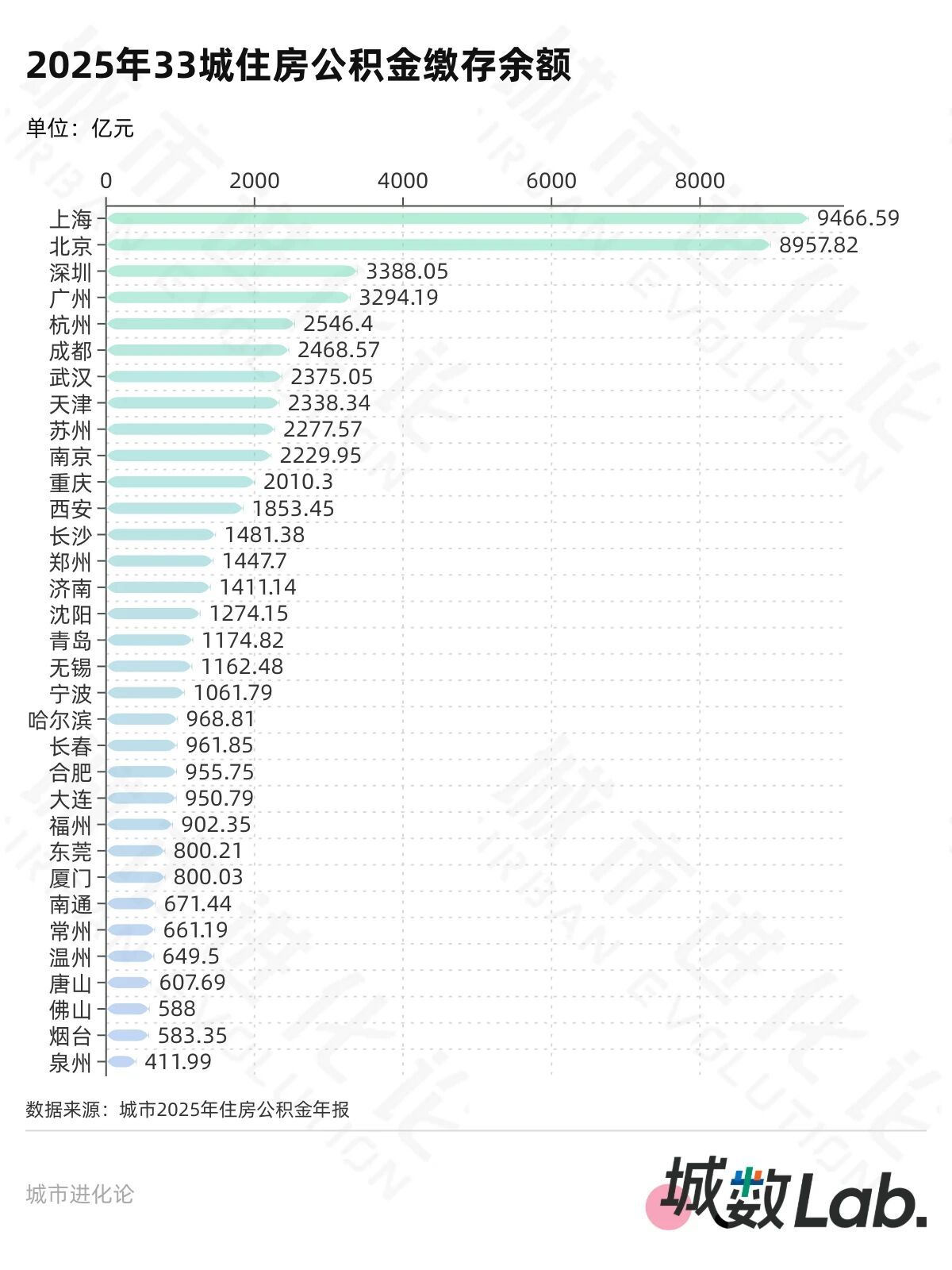 33城公积金年报，20城超半数人只缴不用？ (http://www.paipi.cn/) wap 第7张