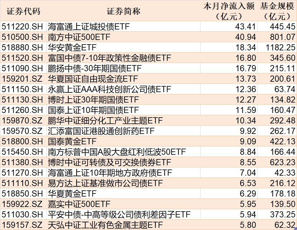 ETF规模速报 | 城投债ETF海富通净流入超6亿元，中证500ETF南方净流出超21亿元 (http://www.paipi.cn/) wap 第2张
