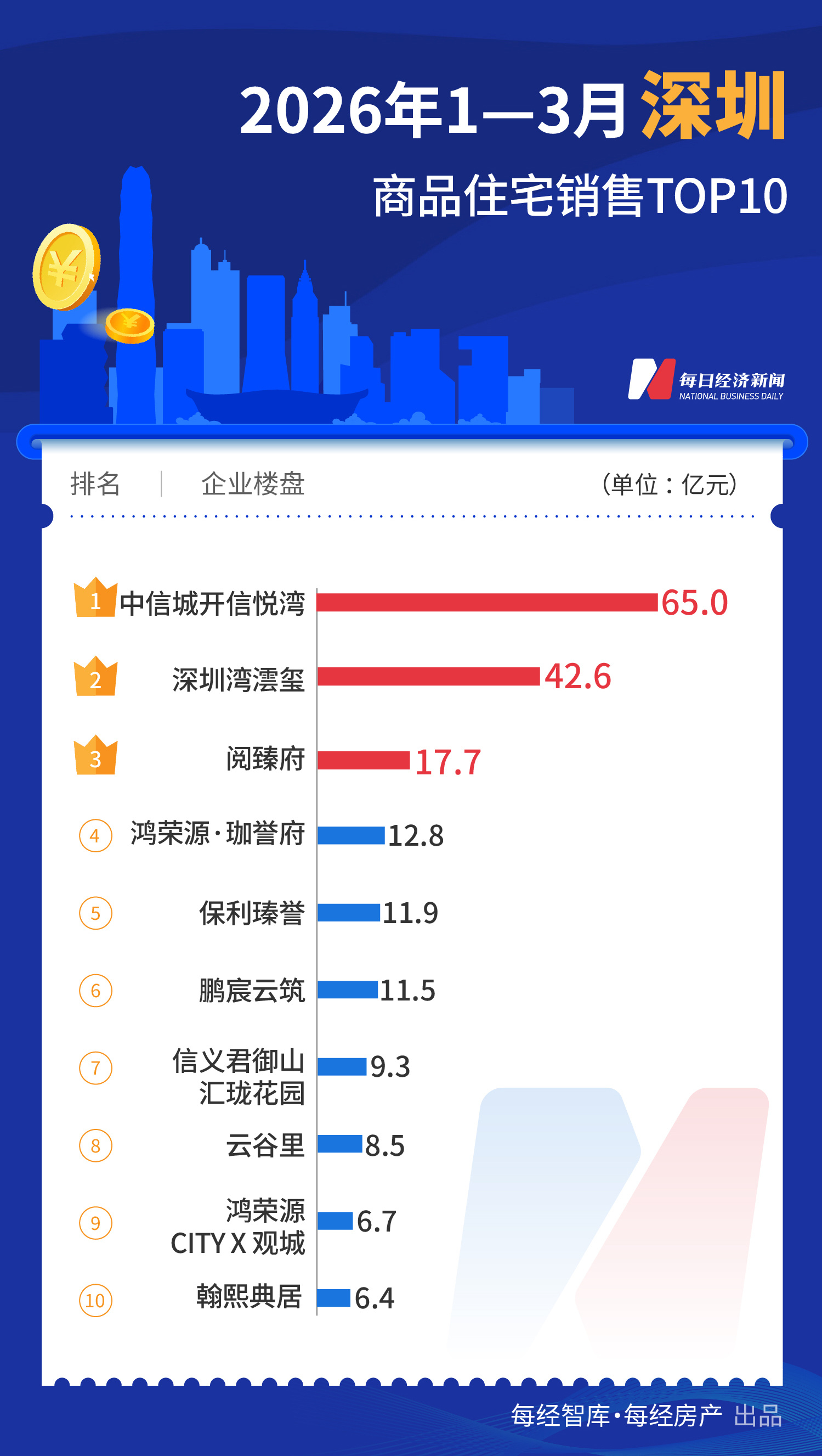 每经数读｜一季度一线城市TOP10楼盘销售超600亿元，深圳、上海“双城领跑” (http://www.paipi.cn/) wap 第1张