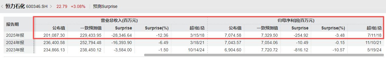 时隔九年!恒力石化营收再度下滑,董事长范红卫:感知市场寒意,前方未必全是顺境 caij 第2张-赤诚资讯 时隔九年!恒力石化营收再度下滑,董事长范红卫:感知市场寒意,前方未必全是顺境 (http://www.chichengjiaxiao.cn/) caij 第2张