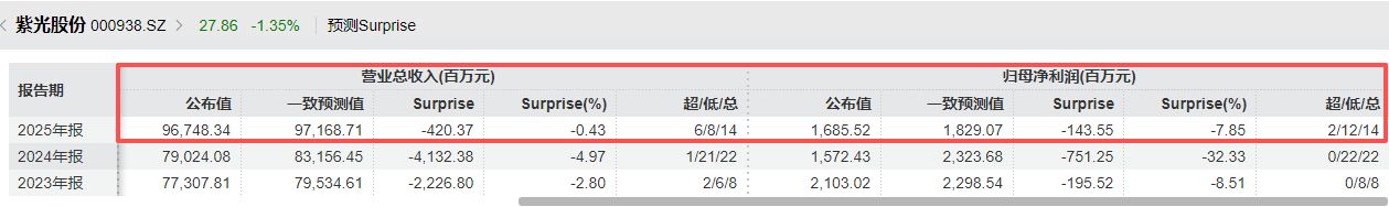 营收创新高却不及机构预期!紫光股份2025年800G光模块批量交付,核心业务毛利率下滑近6个百分点 p 第2张-暗黑者 营收创新高却不及机构预期!紫光股份2025年800G光模块批量交付,核心业务毛利率下滑近6个百分点 (http://www.hilij.com/) p 第2张