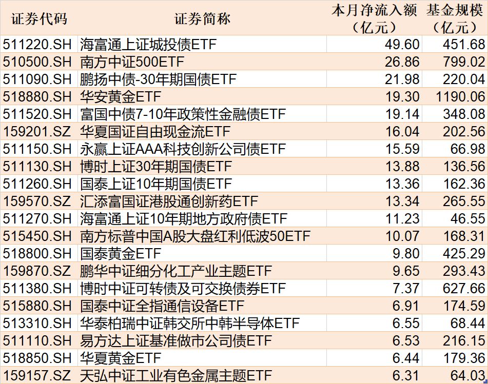ETF规模速报 | 创业板ETF易方达净流入超7亿元,中证500ETF南方净流出超14亿元 p 第2张-暗黑者 ETF规模速报 | 创业板ETF易方达净流入超7亿元,中证500ETF南方净流出超14亿元 (http://www.hilij.com/) p 第2张