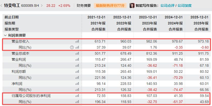 特变电工2025年净利增长近44%不及机构预期:多晶硅产量下滑超50%,预计2026年营收增长超13% p 第2张-暗黑者 特变电工2025年净利增长近44%不及机构预期:多晶硅产量下滑超50%,预计2026年营收增长超13% (http://www.hilij.com/) p 第2张