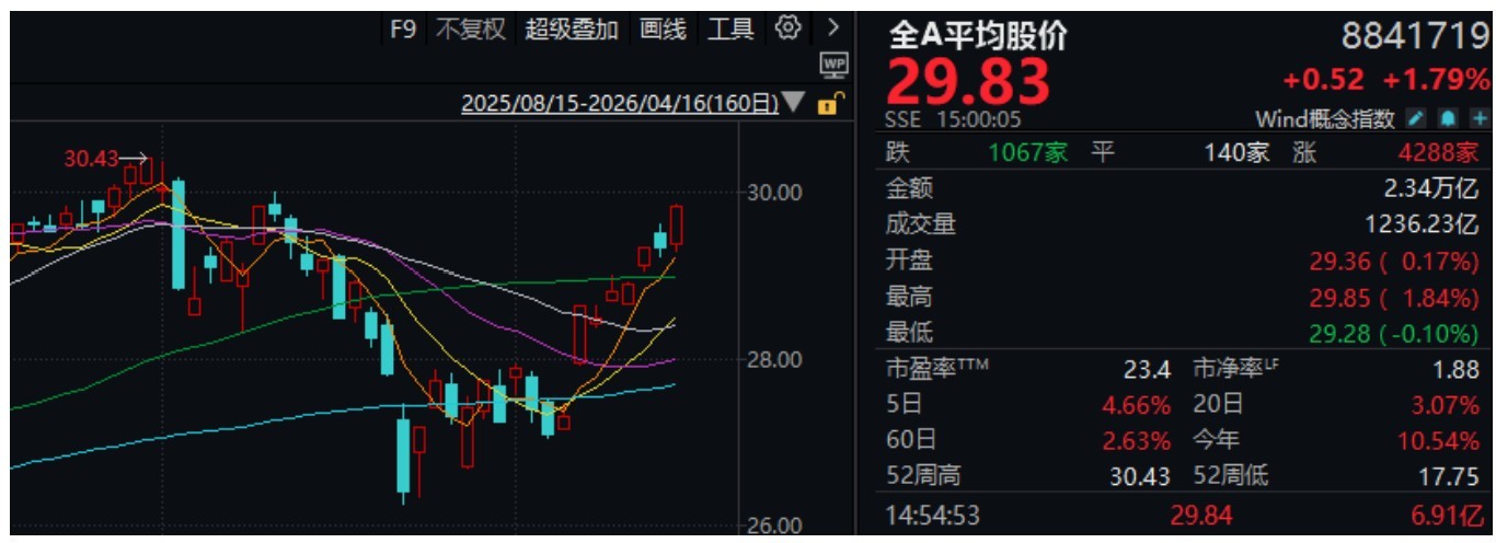 A股，神奇星期四！“两高”个股，大面积上涨 (http://www.hilij.com/) p 第2张