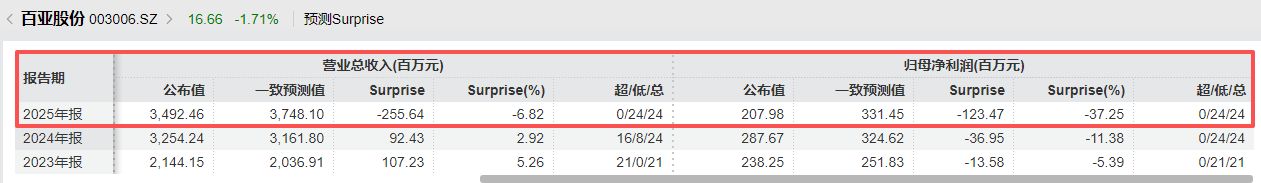 百亚股份2025年“增收不增利”：电商渠道遭遇显著负增长，纸尿裤业务加速萎缩 (http://www.chichengjiaxiao.cn/) caij 第2张