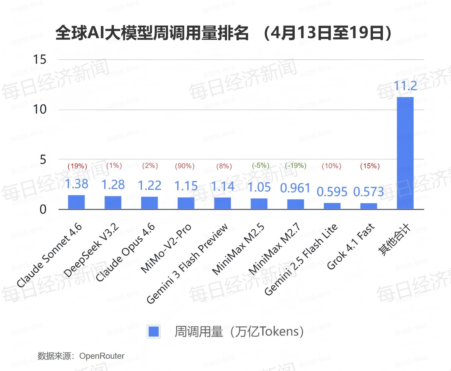 中国AI大模型周调用量环比降23.8%，美国近两个月来首次反超，阿里Qwen3.6 Plus由榜首跌出前十 (http://www.chichengjiaxiao.cn/) caij 第2张