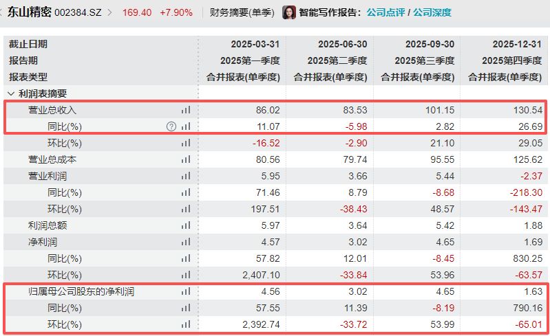 东山精密2025年归母净利增长近28%不及机构预期：光模块业务毛利率近37%，传统PCB基本盘持续承压 (http://www.paipi.cn/) wap 第2张