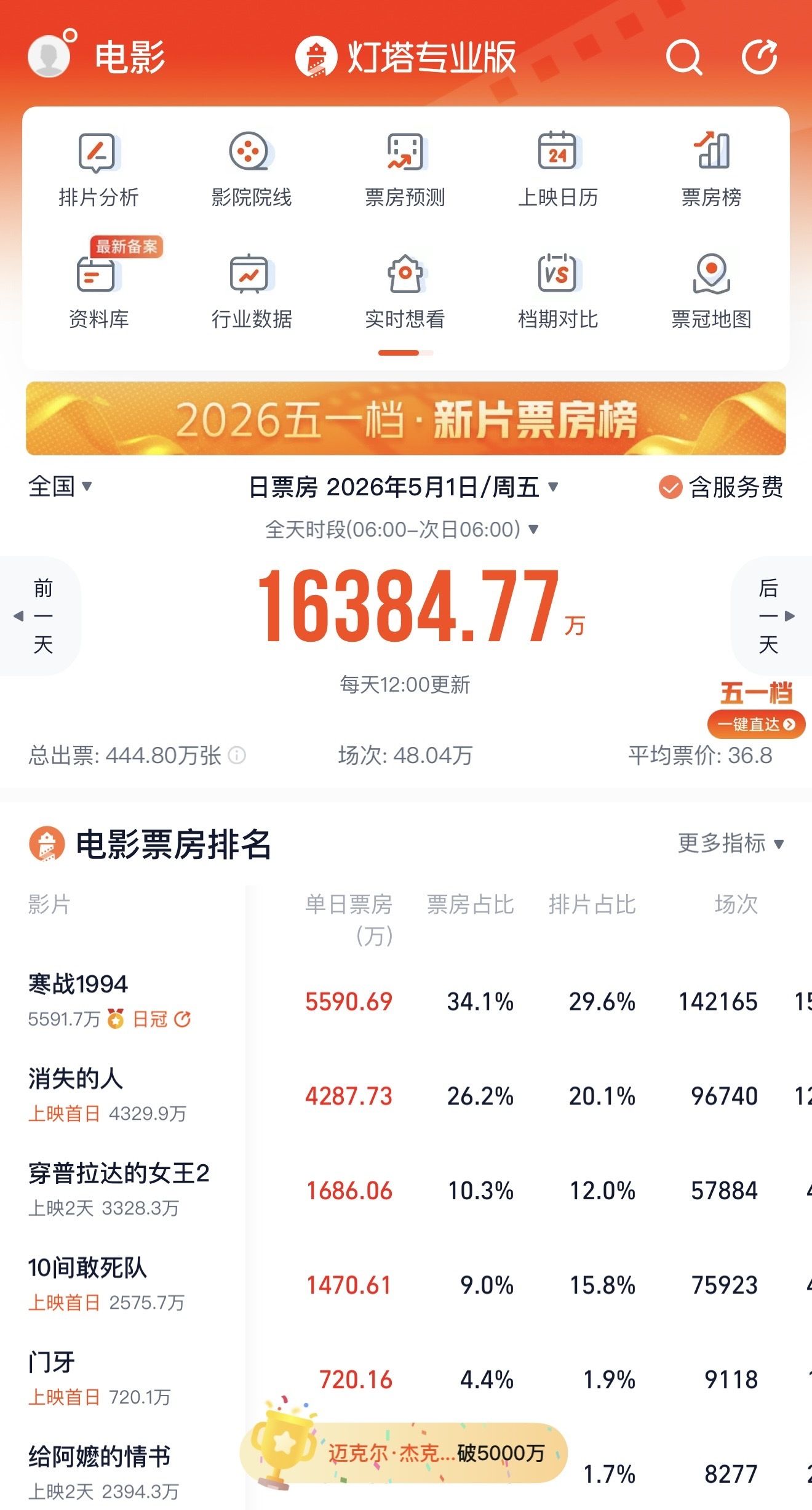 爆冷！史上最拥挤“五一档”：多部影片提前撤档，首日票房1.6亿元创近四年新低，十余部新片难救市 (http://www.999law.cn/) caij 第2张