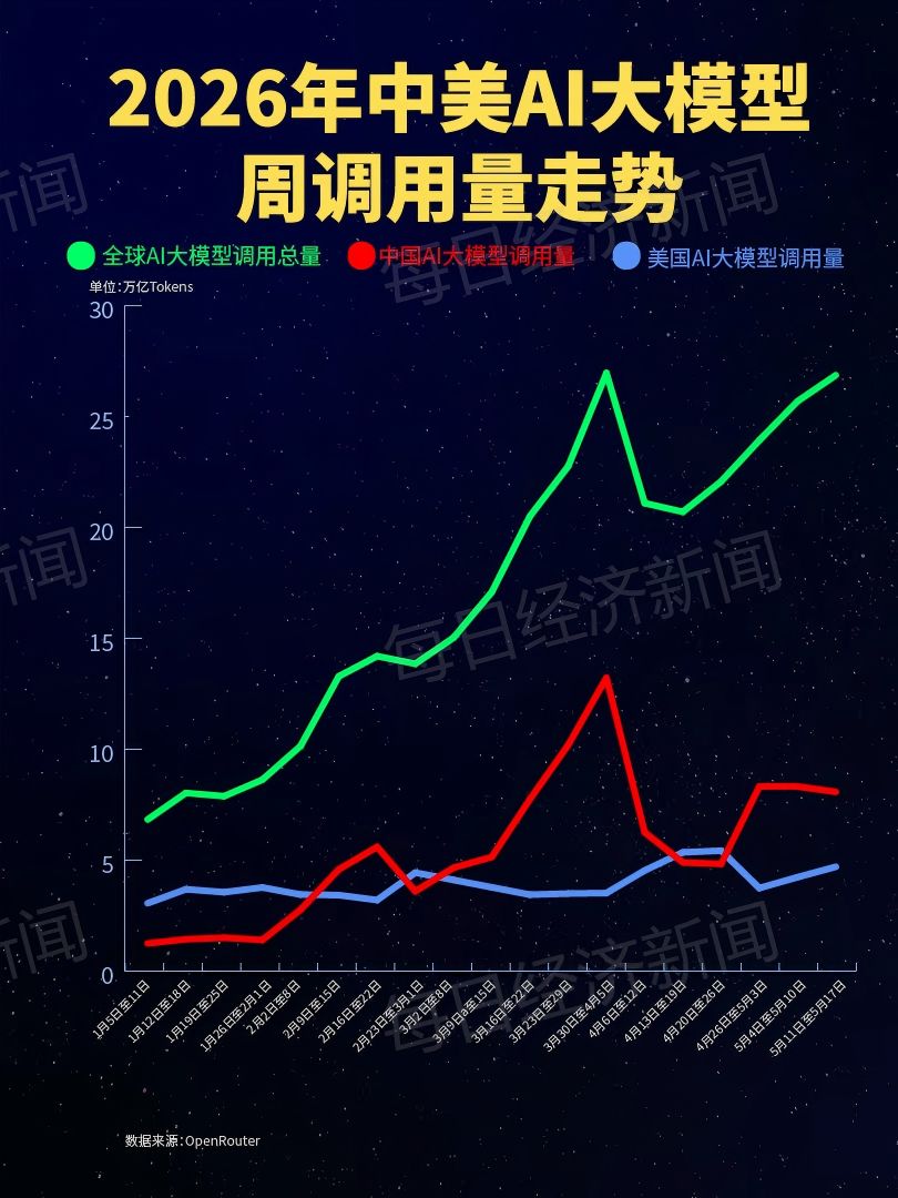 中国大模型周调用量连续三周超越美国：腾讯Hy3 preview大涨210%登顶，Kimi K2.6跌出前五，匿名模型Owl Alpha上榜 (http://www.999law.cn/) sxw 第1张