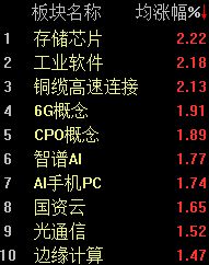 A股股指略有分化，科创50指数半日涨幅近1% (http://www.999law.cn/) sxw 第2张