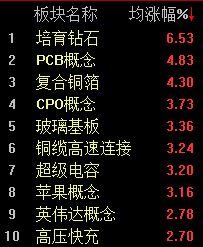 A股震荡反弹,沪指半日上涨0.47% 财经 第2张-光电鸡 A股震荡反弹,沪指半日上涨0.47% (http://www.photoreceiver.com/) 财经 第2张