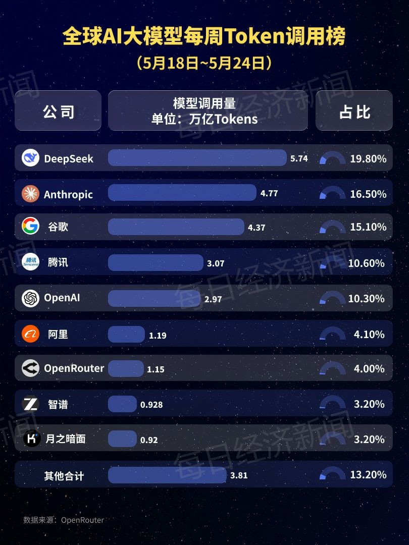 28.9万亿Token！全球AI大模型周调用量五连涨，国产AI连续4周超美国，DeepSeek-V4-Flash登顶，Kimi K2.6跌出榜单 (http://dinkfamily.com/) wap 第3张