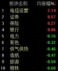 A股震荡下挫，沪指半日下跌0.84% (http://www.kingbaby.com.cn/) 财经 第2张