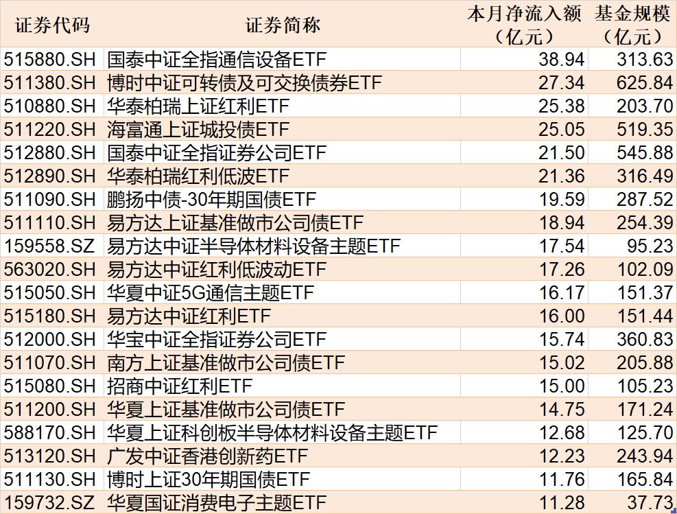 ETF规模速报 | 科创芯片ETF嘉实净流入超21亿元，沪深300ETF易方达净流出超30亿元 (http://www.kingbaby.com.cn/) 财经 第2张